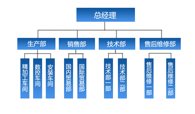 組織架構(gòu)